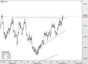 GBPUSD – Superando la resistencia